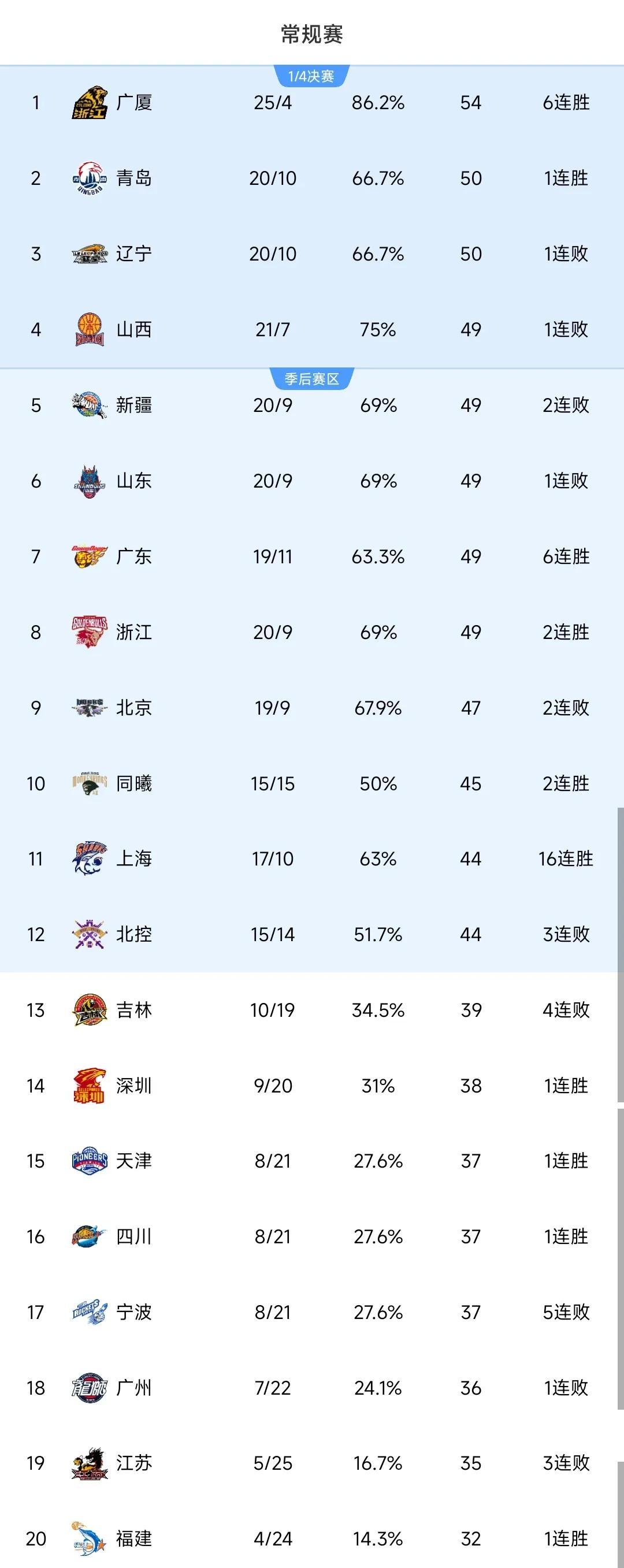 包含风云突变广东宏远冲刺阶段绝杀压哨；NBA常规赛版图或变；赛场秩序良好；训练强度明显提升的词条九游体育